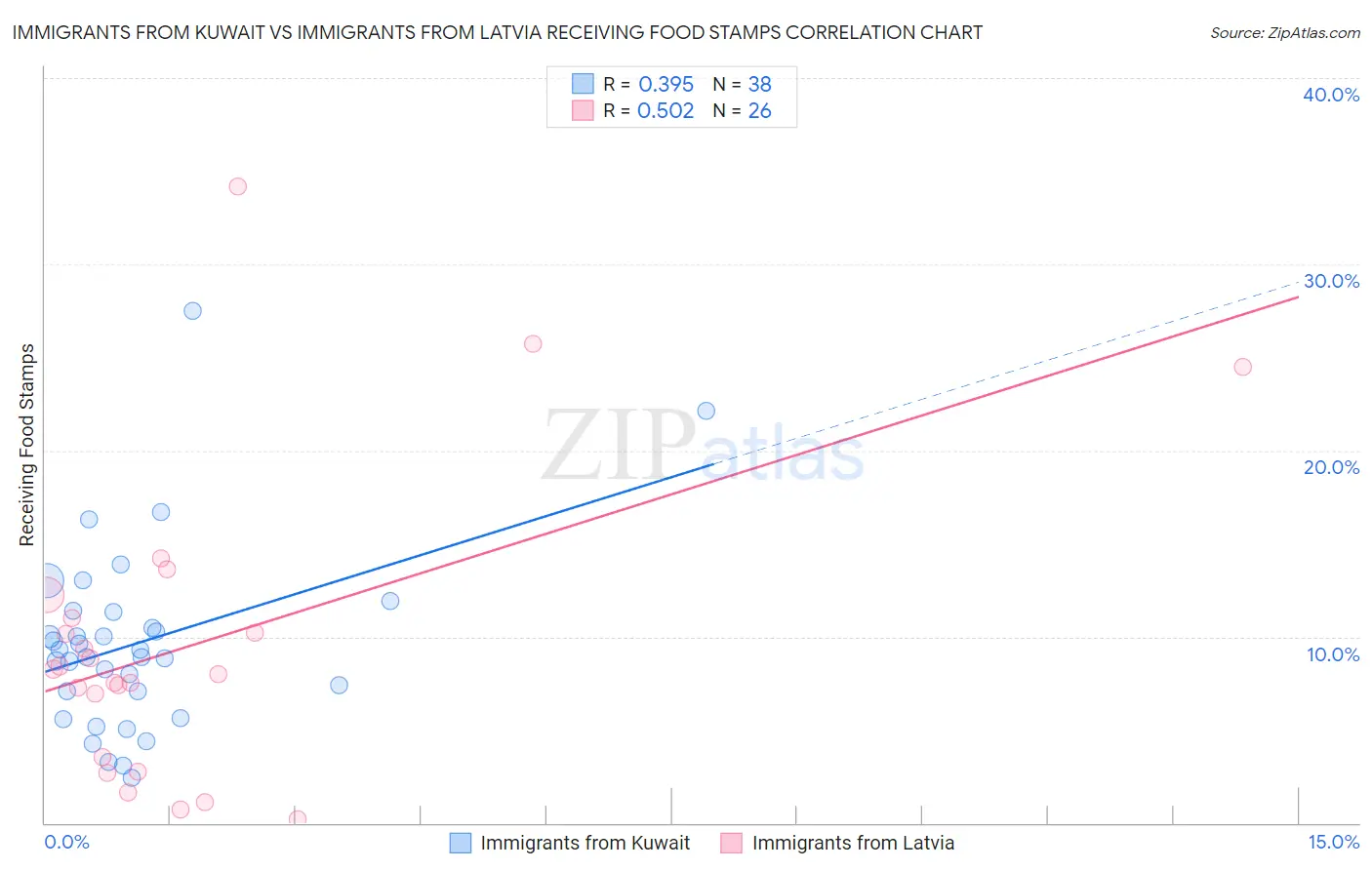 Immigrants from Kuwait vs Immigrants from Latvia Receiving Food Stamps