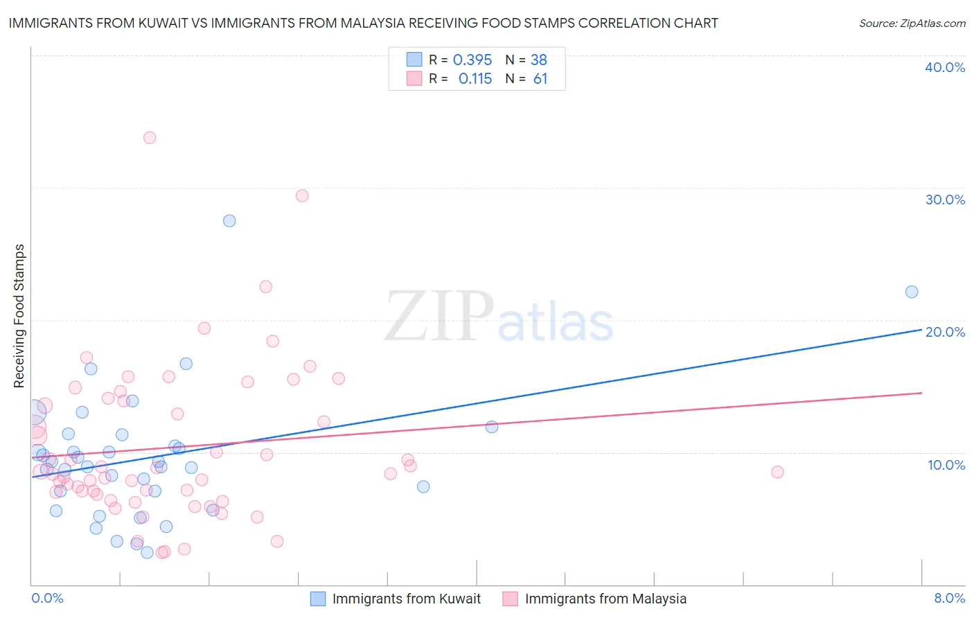 Immigrants from Kuwait vs Immigrants from Malaysia Receiving Food Stamps