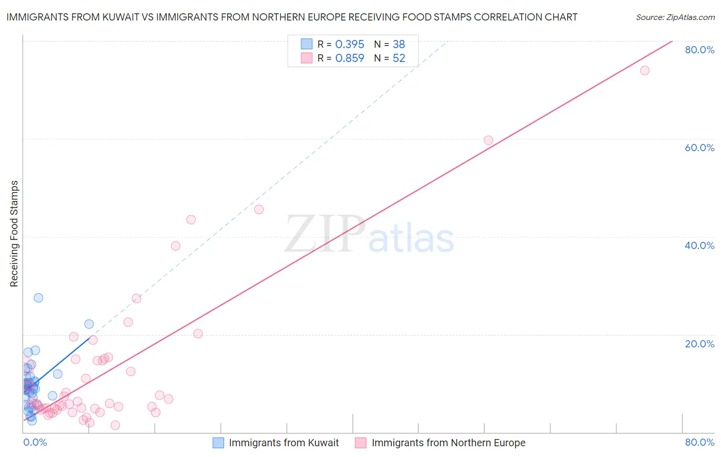 Immigrants from Kuwait vs Immigrants from Northern Europe Receiving Food Stamps
