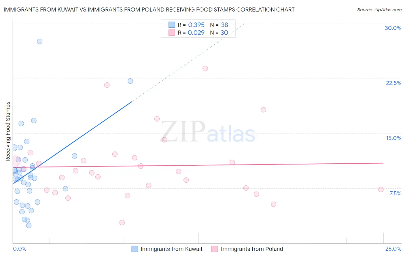 Immigrants from Kuwait vs Immigrants from Poland Receiving Food Stamps