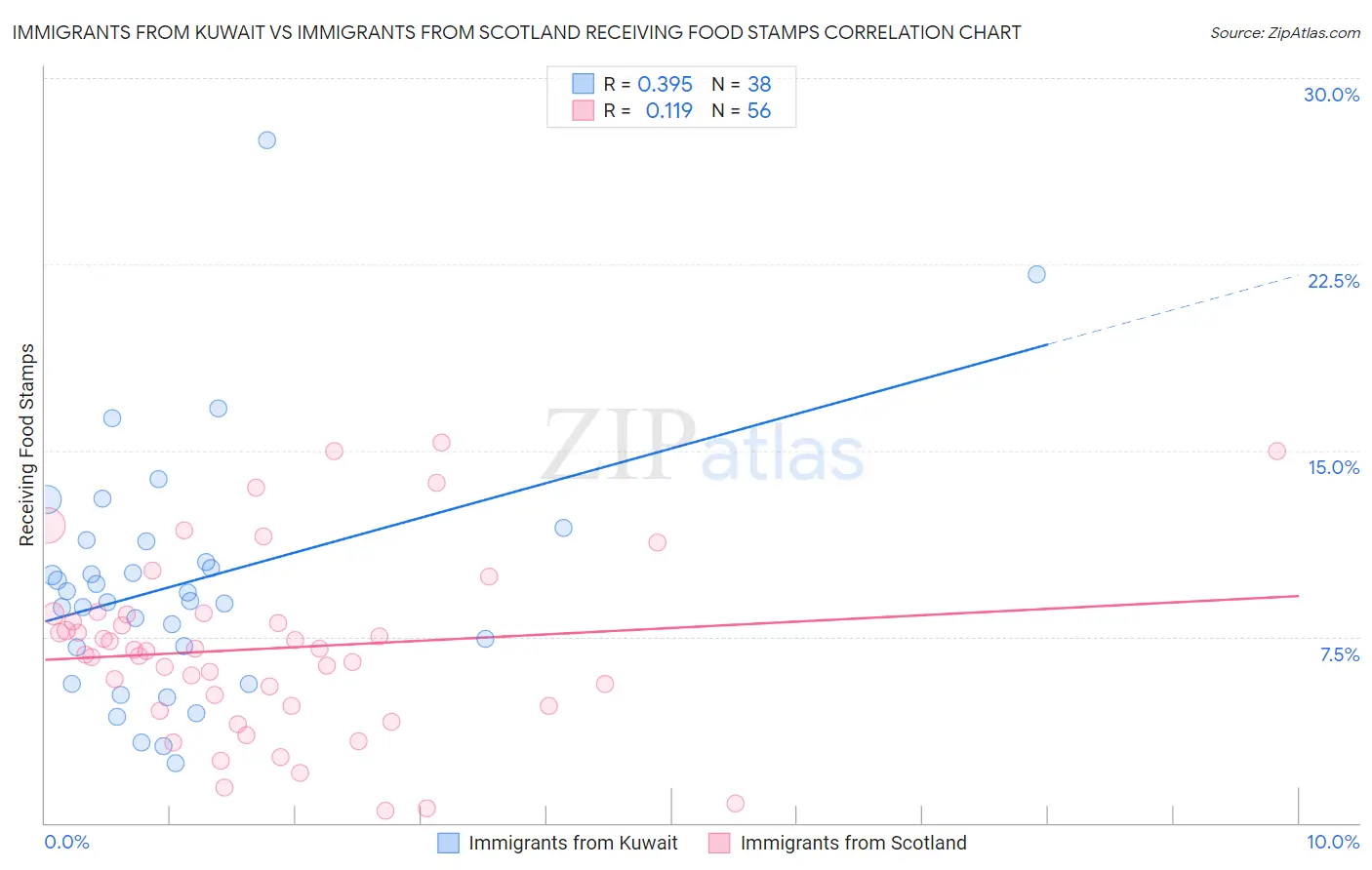 Immigrants from Kuwait vs Immigrants from Scotland Receiving Food Stamps