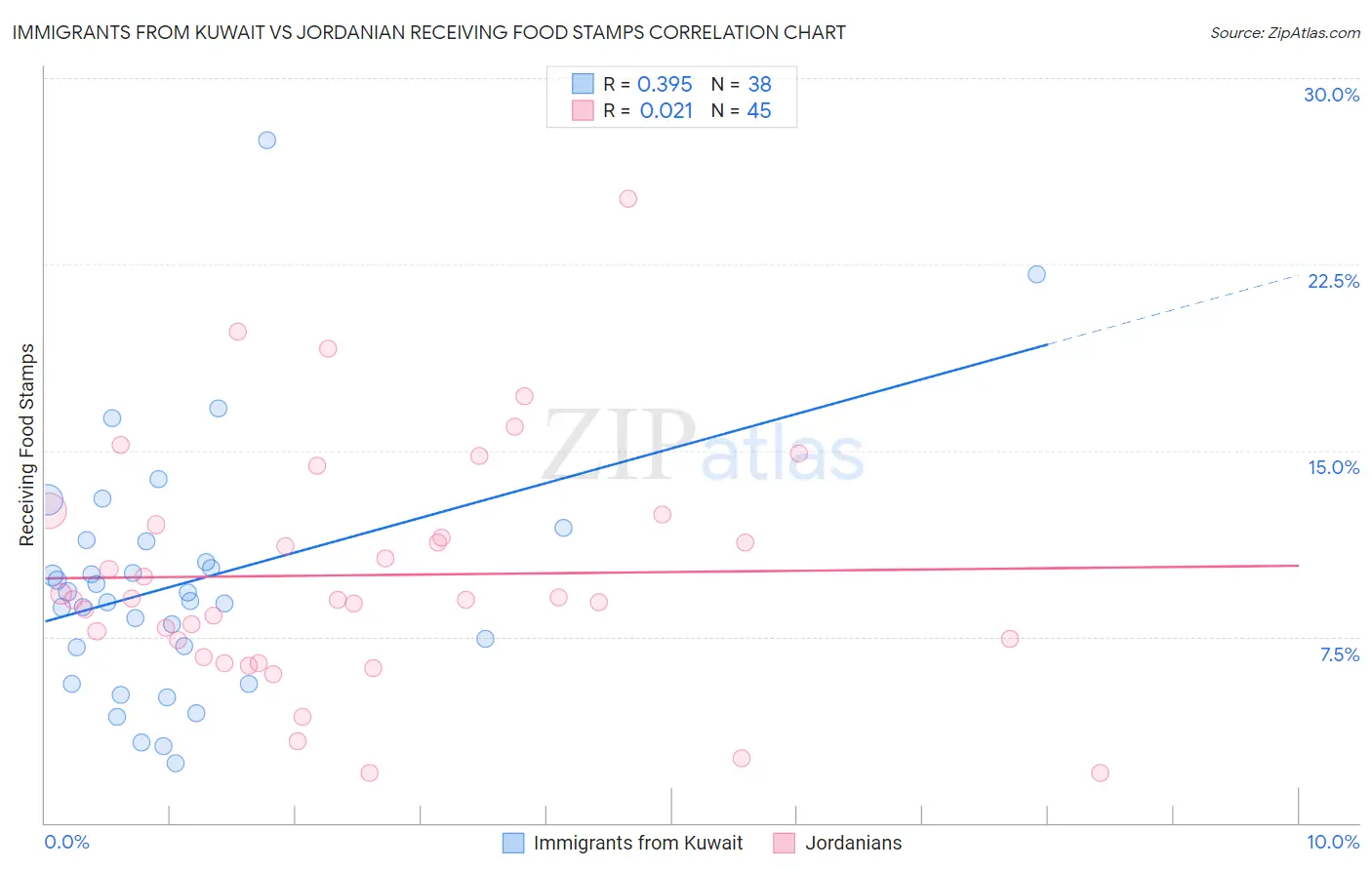 Immigrants from Kuwait vs Jordanian Receiving Food Stamps