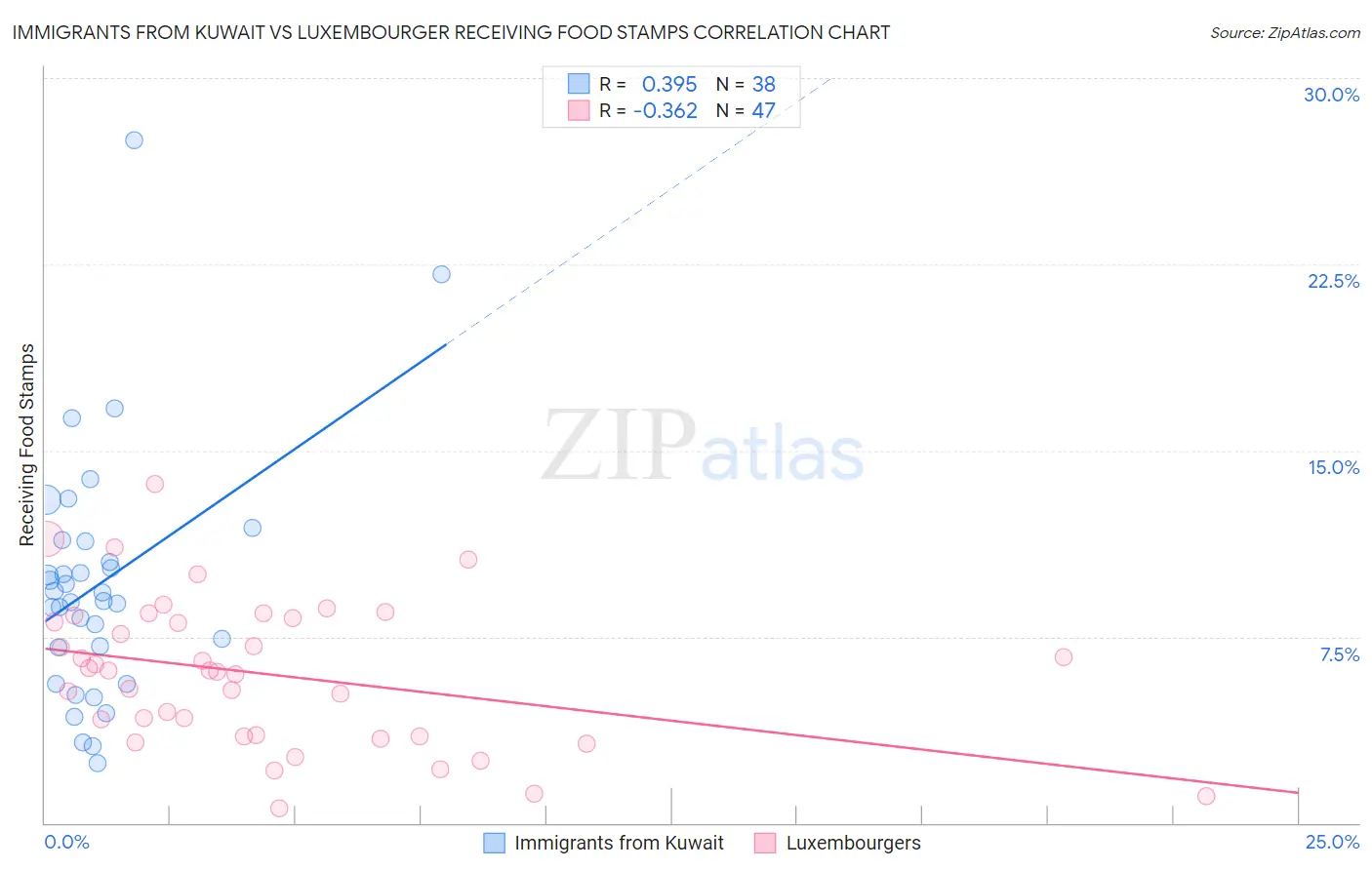 Immigrants from Kuwait vs Luxembourger Receiving Food Stamps