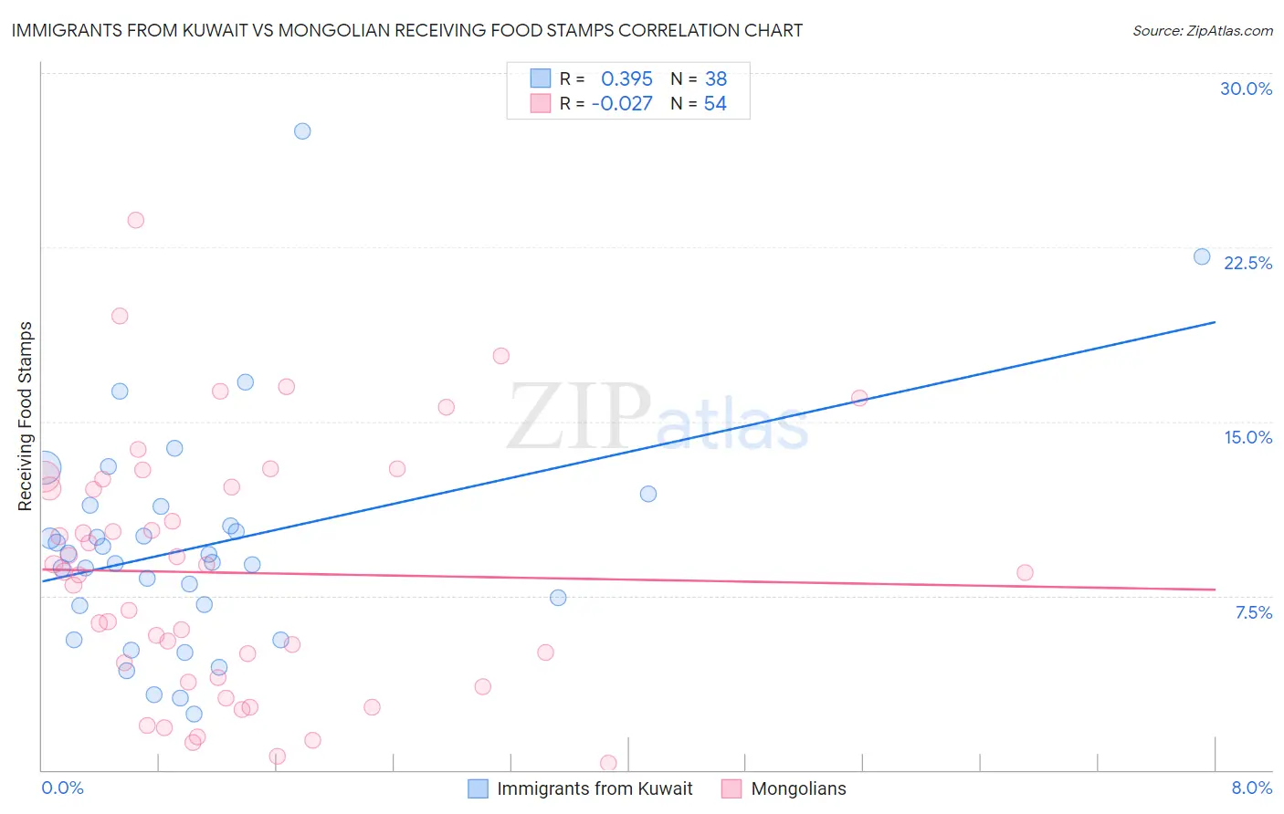 Immigrants from Kuwait vs Mongolian Receiving Food Stamps