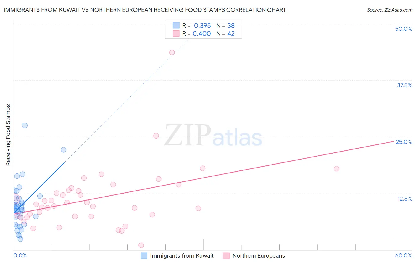Immigrants from Kuwait vs Northern European Receiving Food Stamps