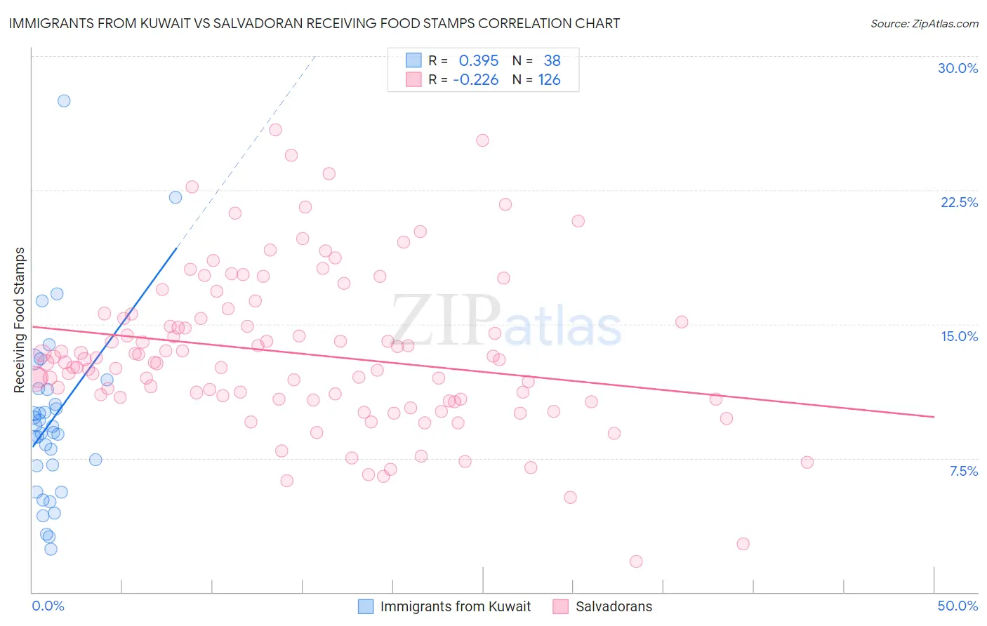 Immigrants from Kuwait vs Salvadoran Receiving Food Stamps