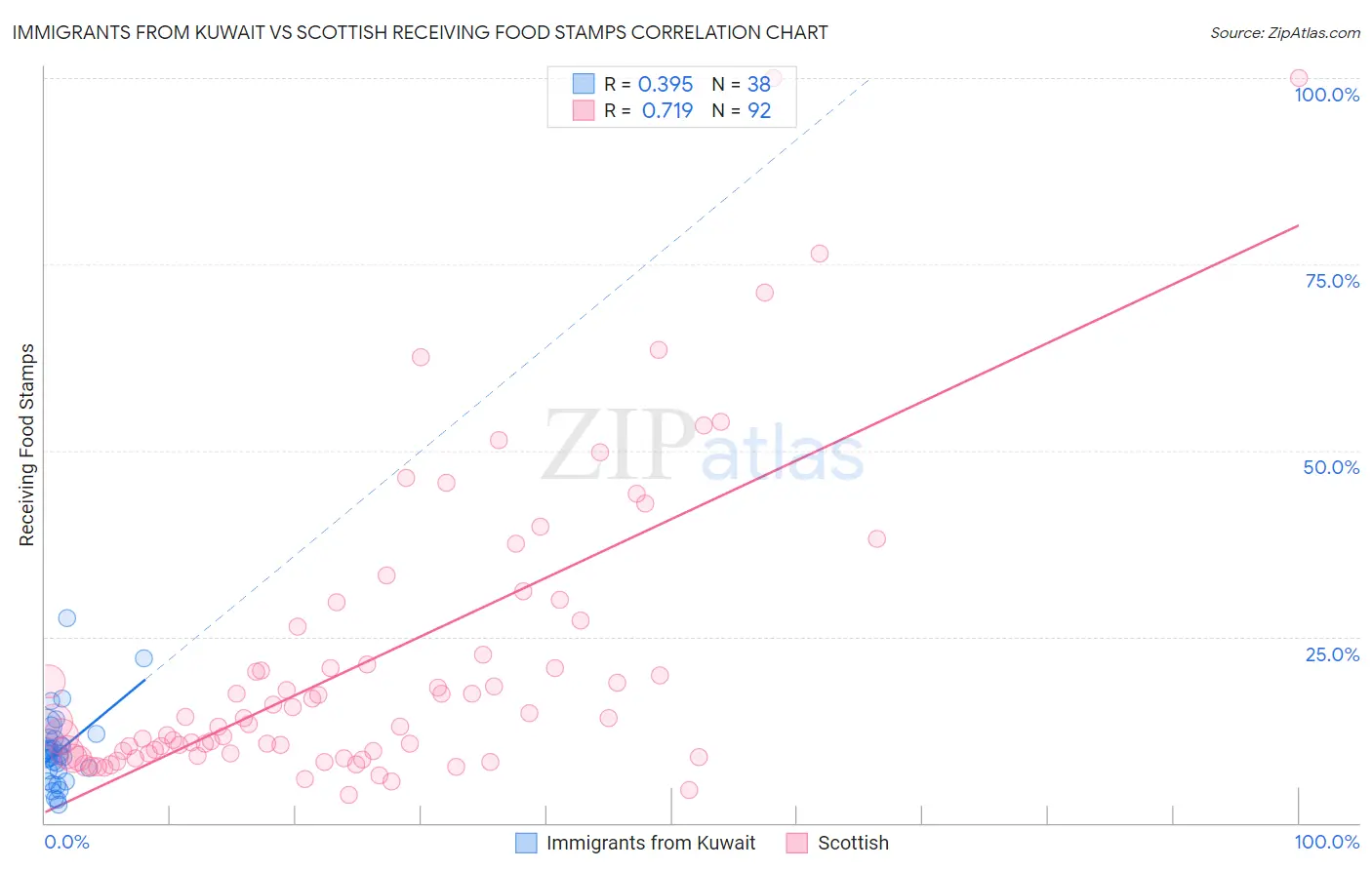 Immigrants from Kuwait vs Scottish Receiving Food Stamps