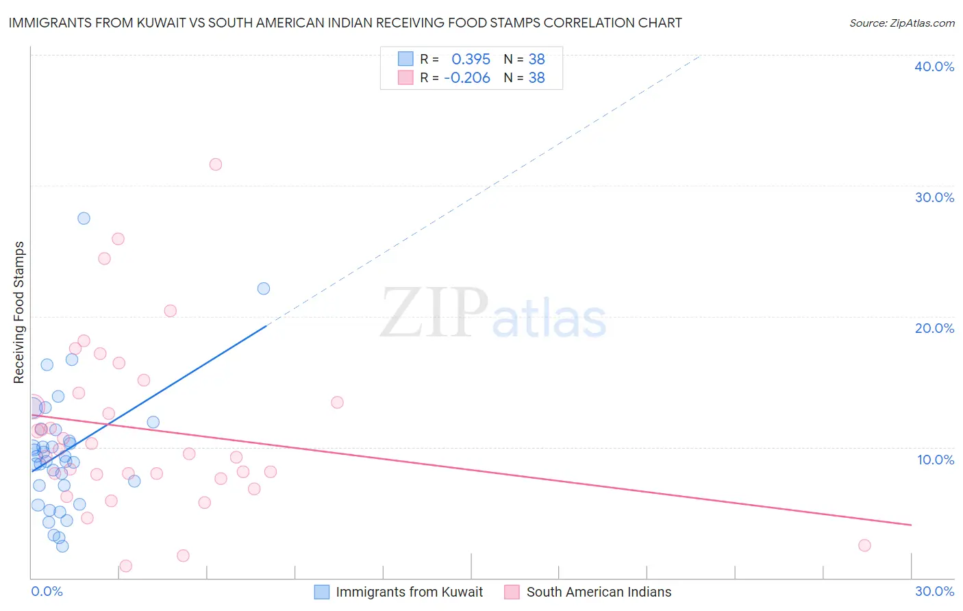 Immigrants from Kuwait vs South American Indian Receiving Food Stamps