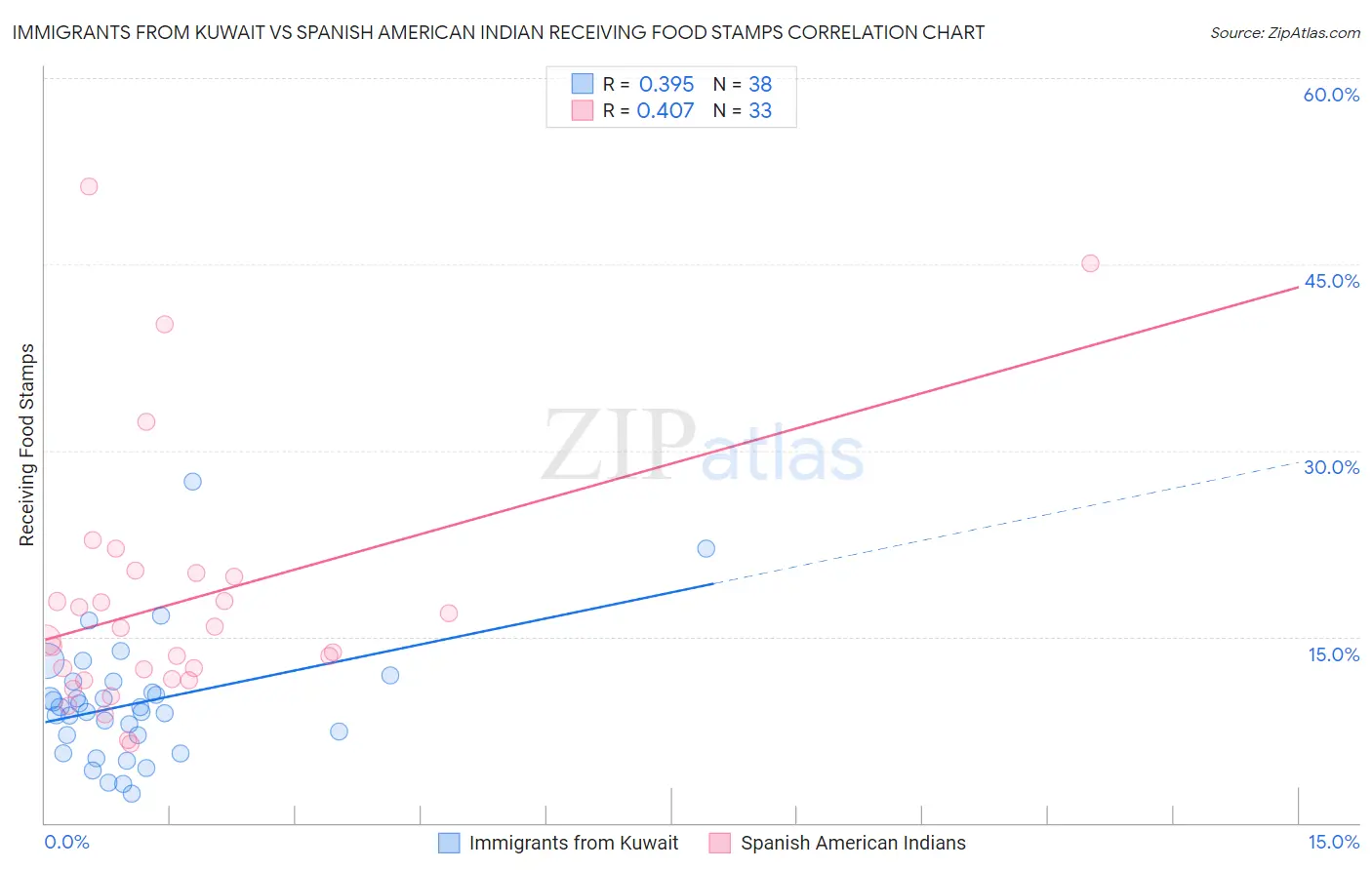 Immigrants from Kuwait vs Spanish American Indian Receiving Food Stamps