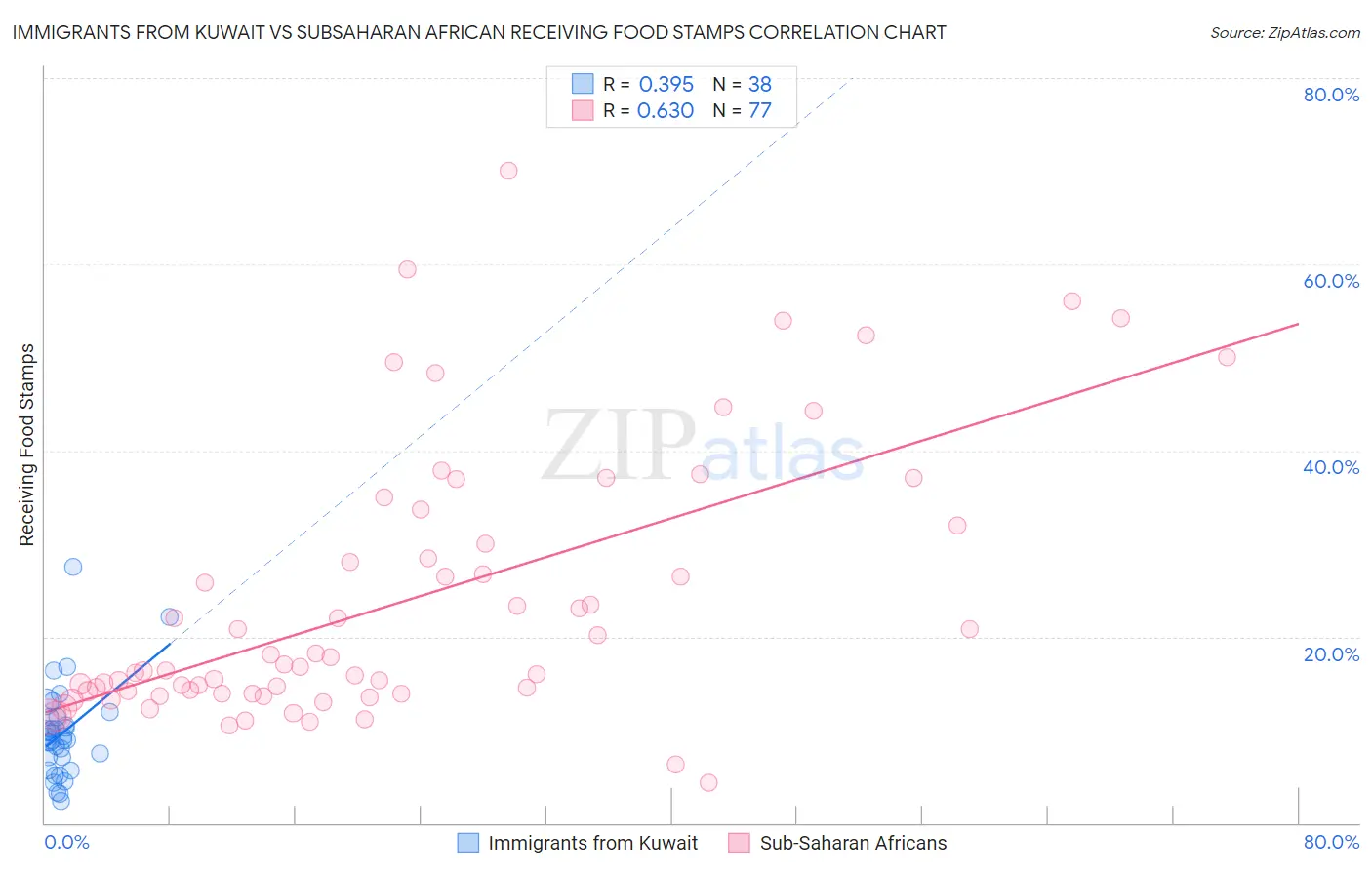 Immigrants from Kuwait vs Subsaharan African Receiving Food Stamps