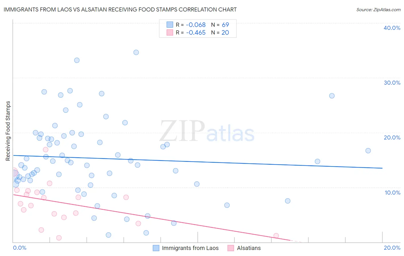 Immigrants from Laos vs Alsatian Receiving Food Stamps