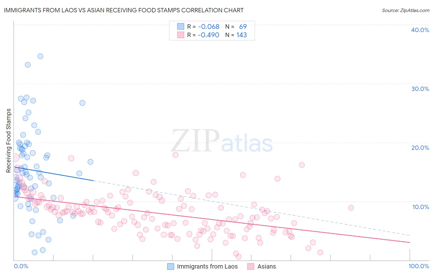 Immigrants from Laos vs Asian Receiving Food Stamps