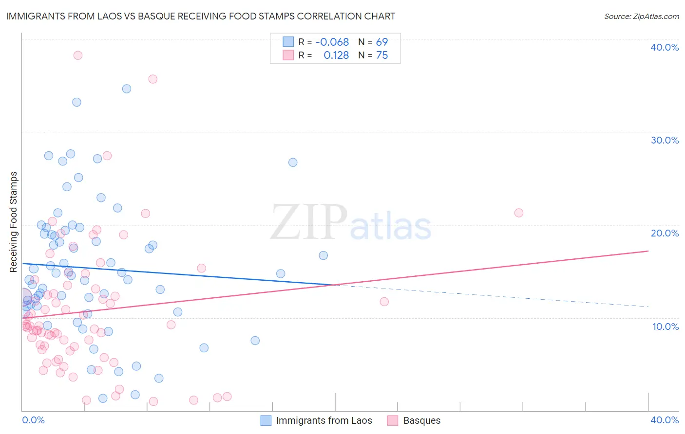 Immigrants from Laos vs Basque Receiving Food Stamps