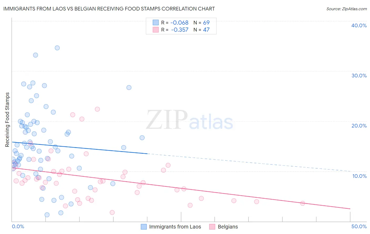 Immigrants from Laos vs Belgian Receiving Food Stamps