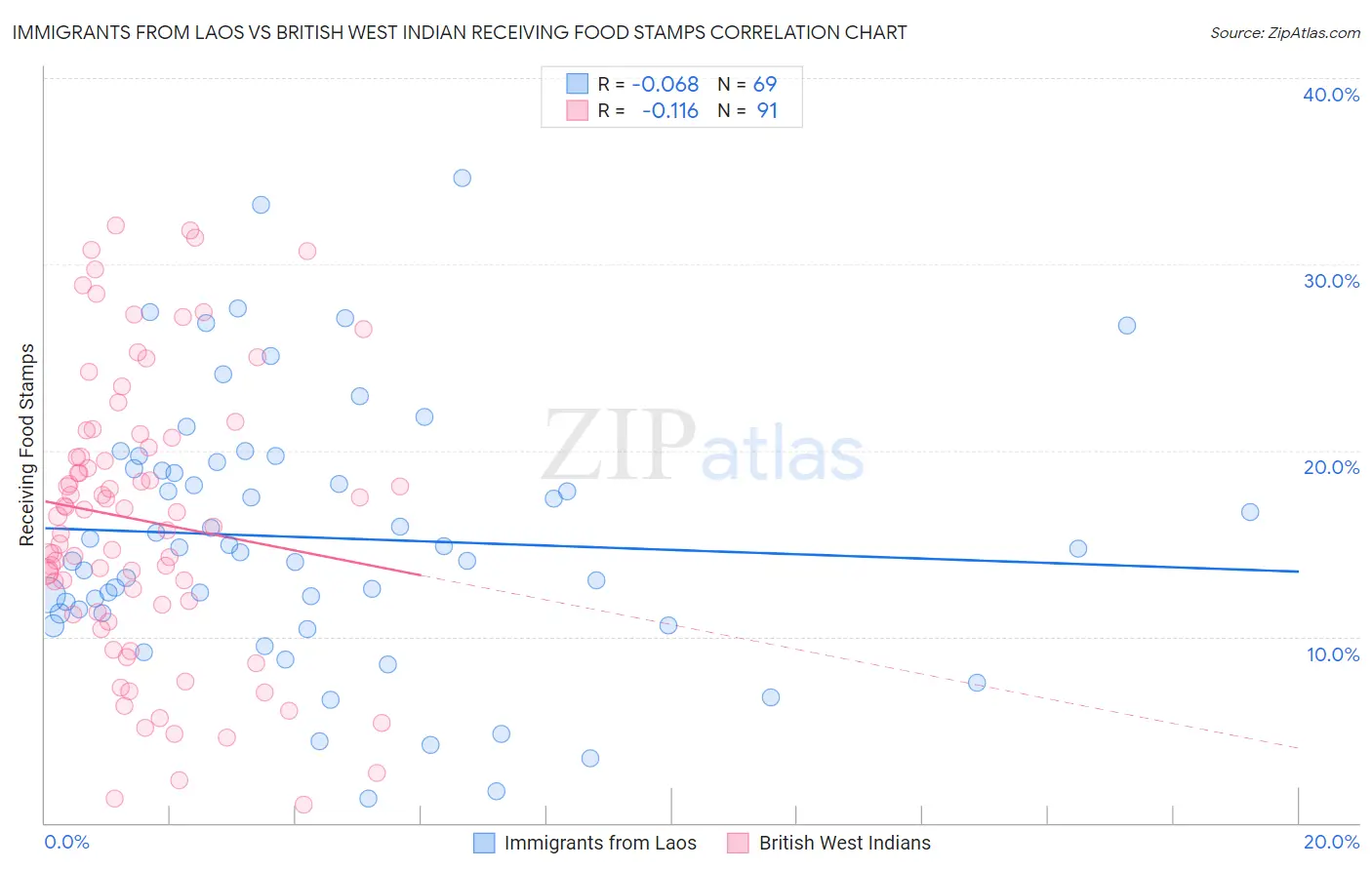 Immigrants from Laos vs British West Indian Receiving Food Stamps