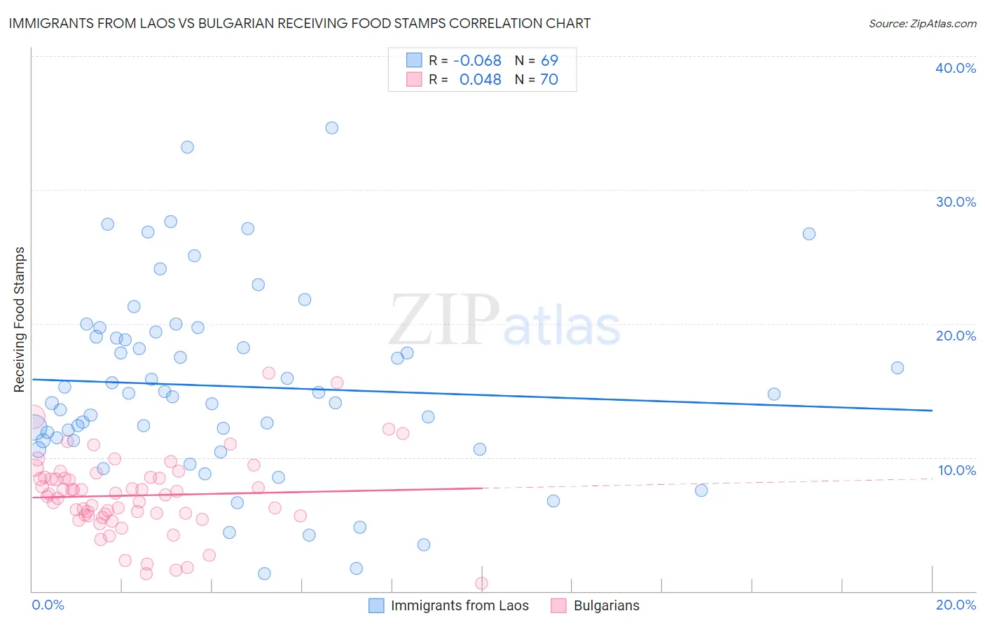 Immigrants from Laos vs Bulgarian Receiving Food Stamps