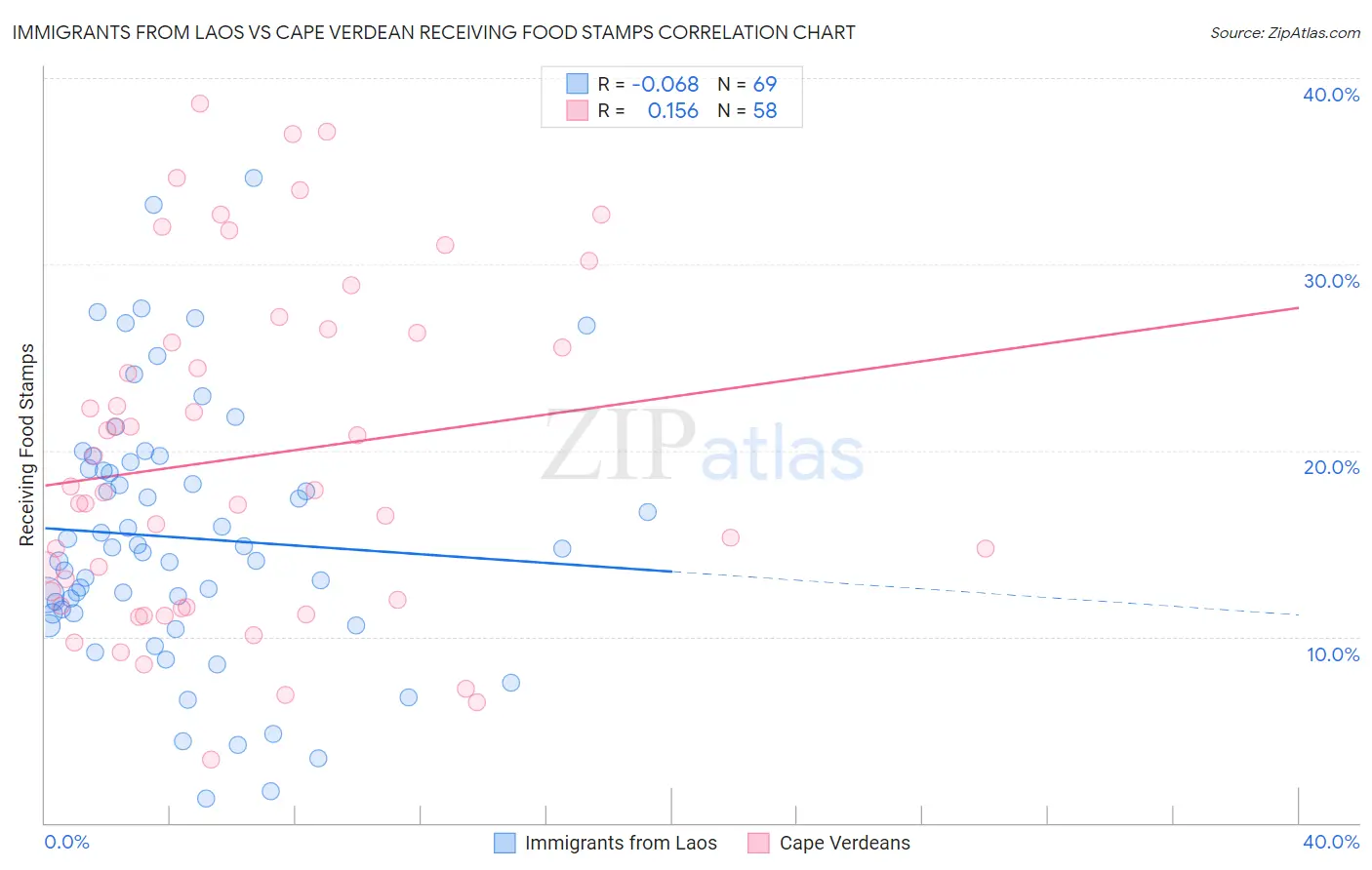 Immigrants from Laos vs Cape Verdean Receiving Food Stamps