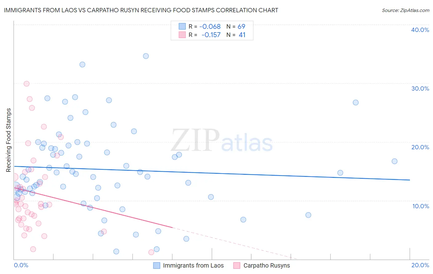 Immigrants from Laos vs Carpatho Rusyn Receiving Food Stamps