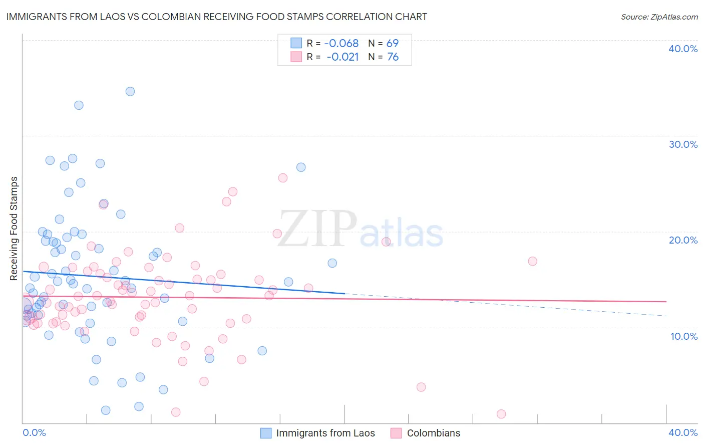 Immigrants from Laos vs Colombian Receiving Food Stamps