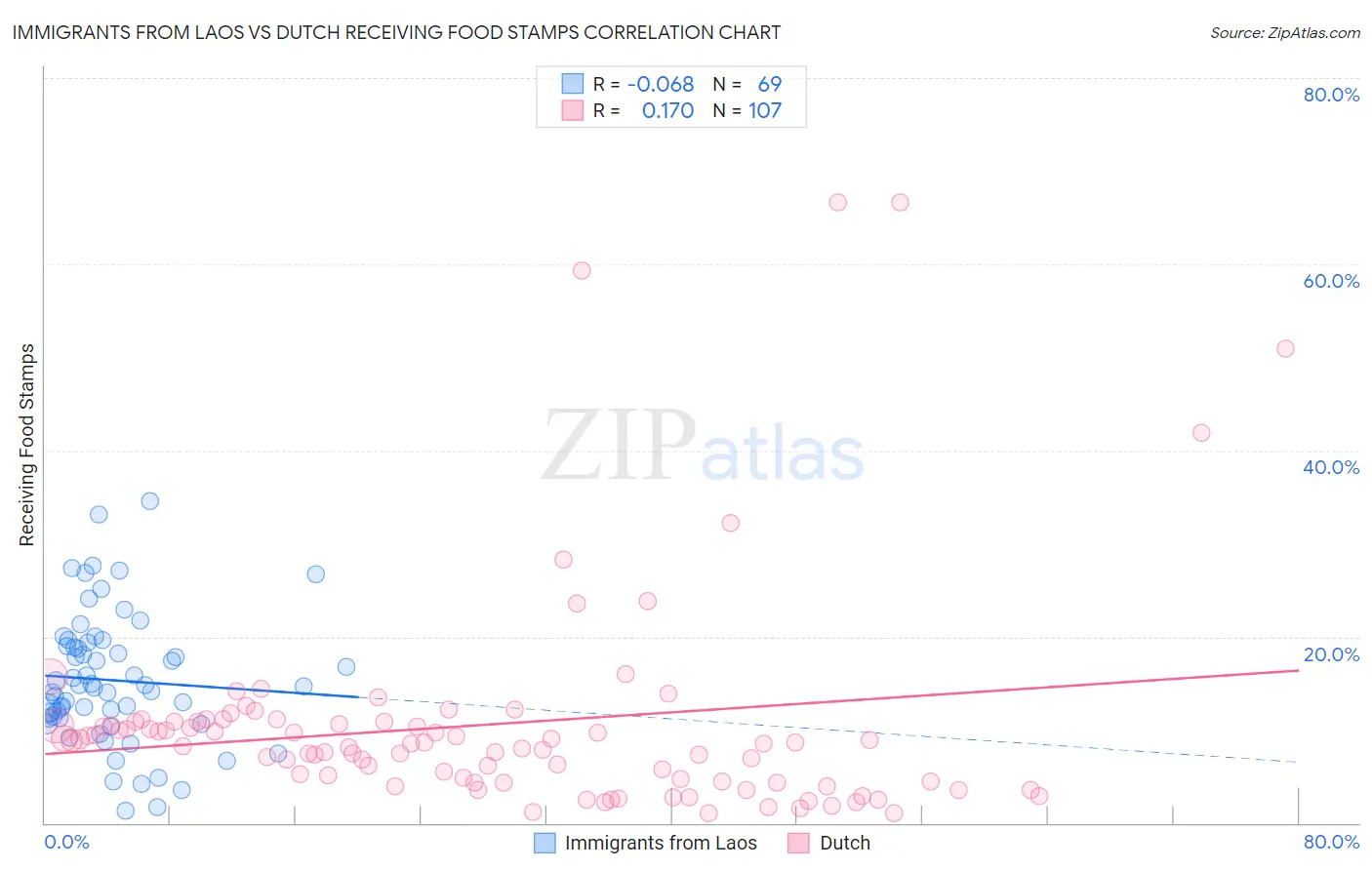 Immigrants from Laos vs Dutch Receiving Food Stamps