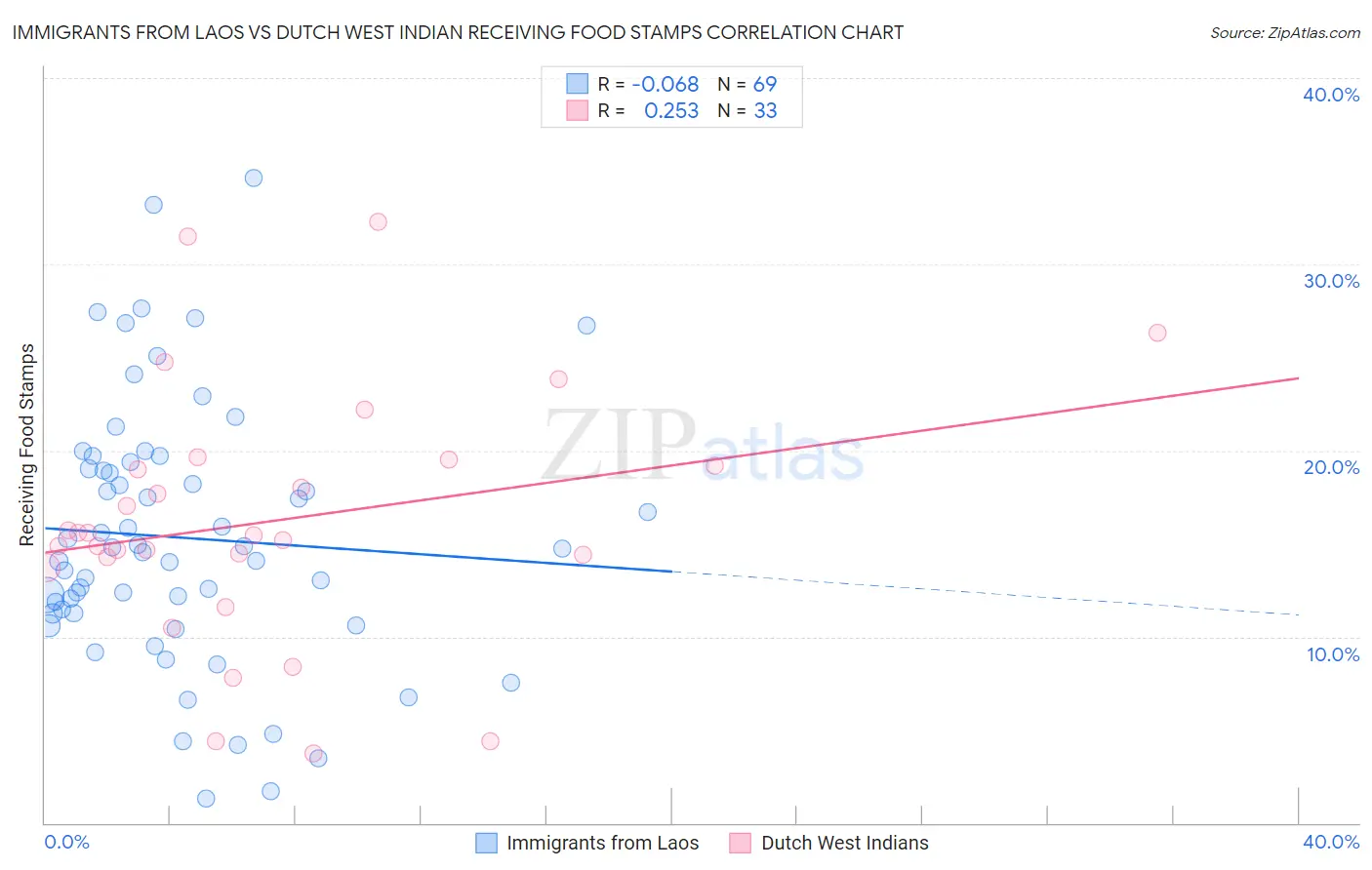 Immigrants from Laos vs Dutch West Indian Receiving Food Stamps