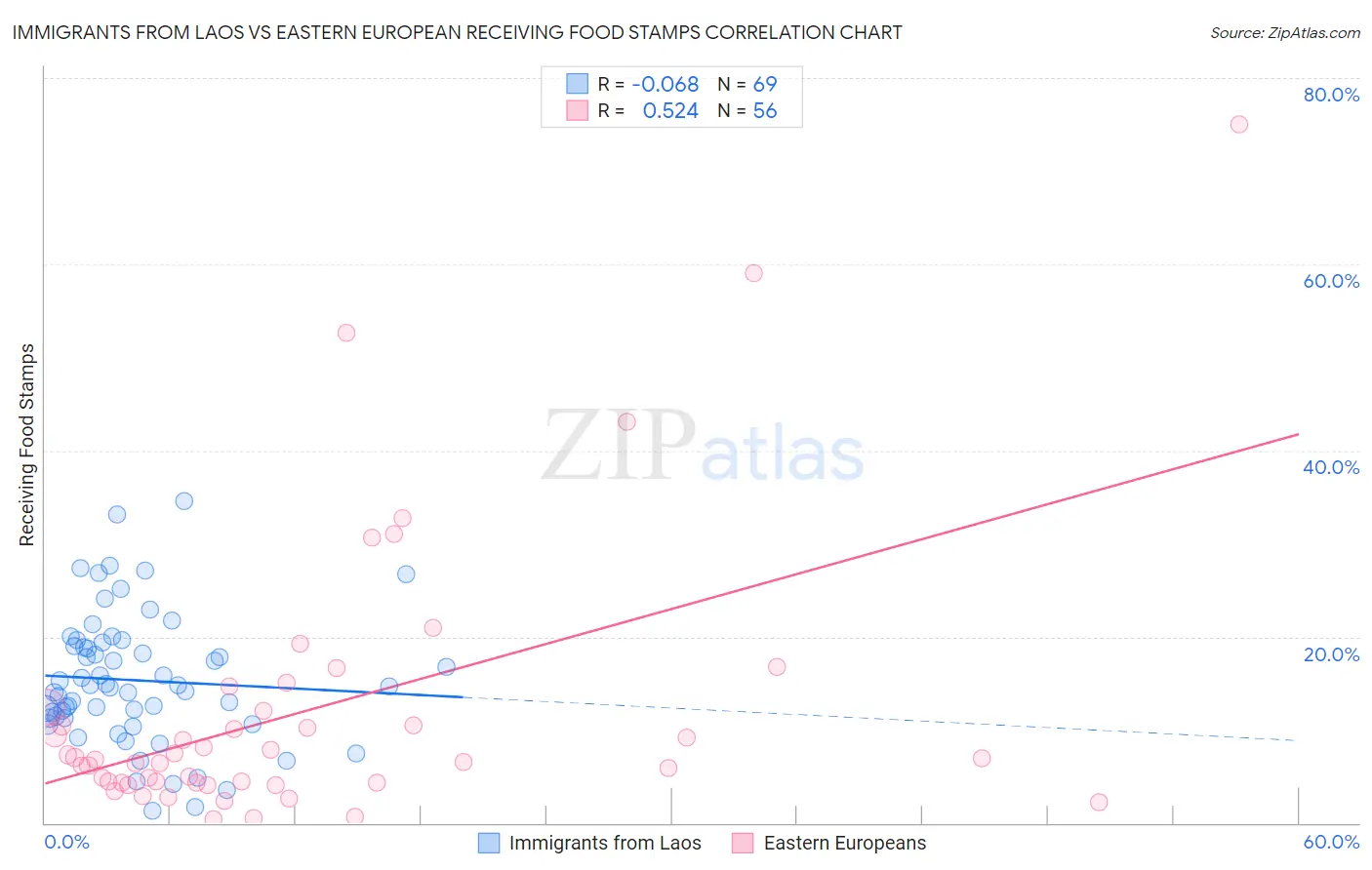 Immigrants from Laos vs Eastern European Receiving Food Stamps