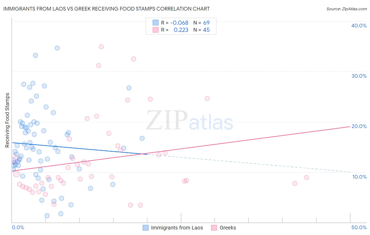 Immigrants from Laos vs Greek Receiving Food Stamps