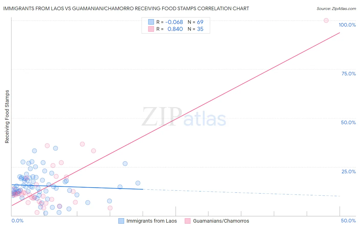 Immigrants from Laos vs Guamanian/Chamorro Receiving Food Stamps