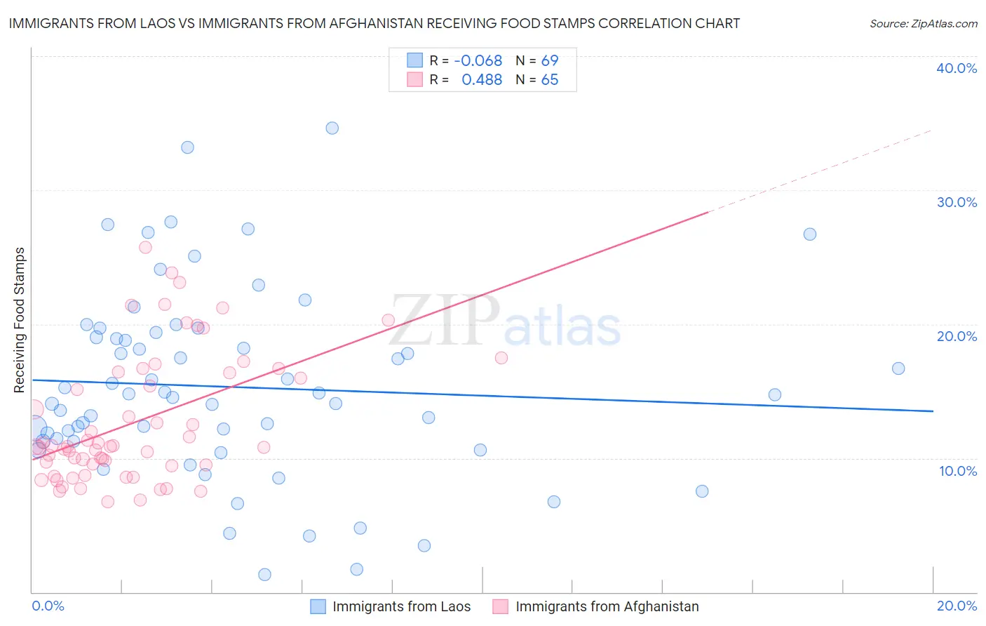 Immigrants from Laos vs Immigrants from Afghanistan Receiving Food Stamps