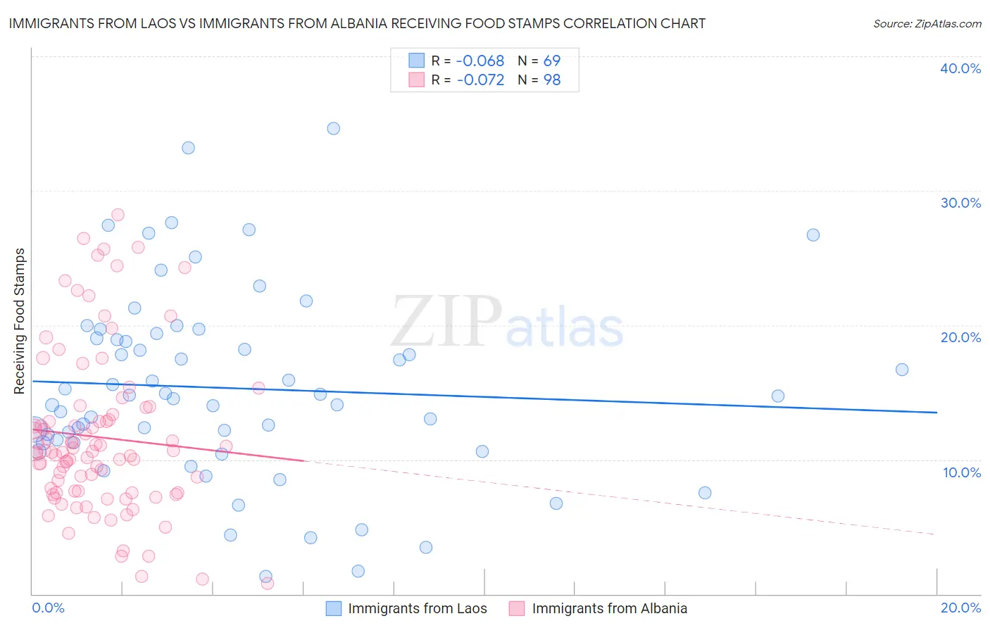 Immigrants from Laos vs Immigrants from Albania Receiving Food Stamps