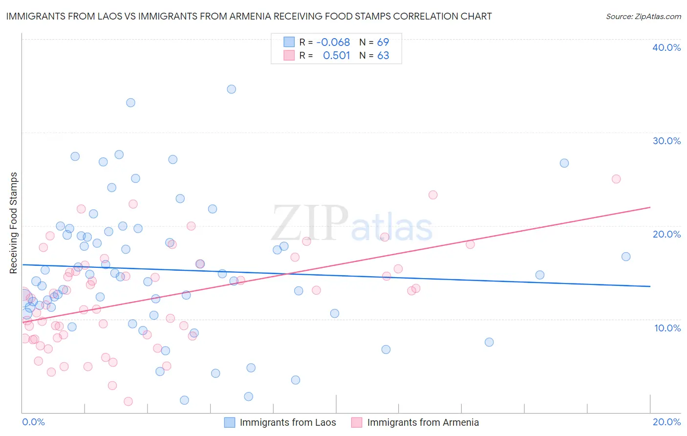 Immigrants from Laos vs Immigrants from Armenia Receiving Food Stamps