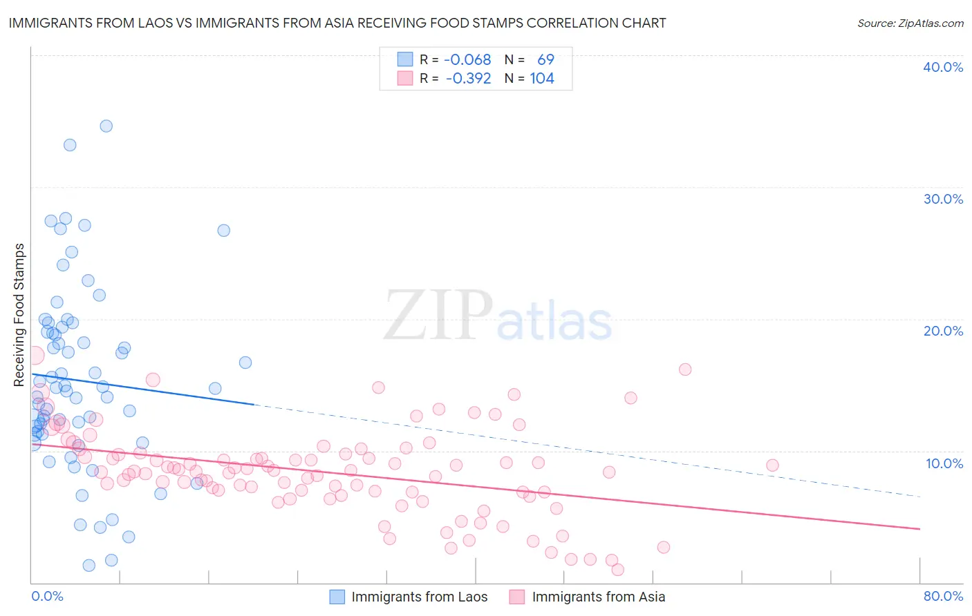 Immigrants from Laos vs Immigrants from Asia Receiving Food Stamps
