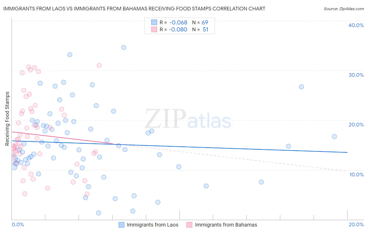 Immigrants from Laos vs Immigrants from Bahamas Receiving Food Stamps