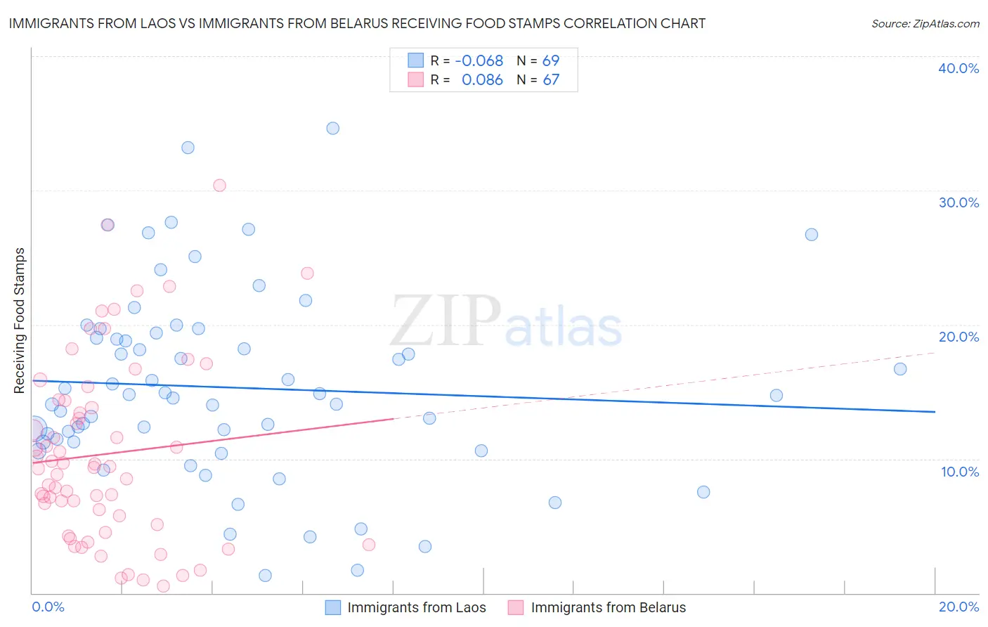 Immigrants from Laos vs Immigrants from Belarus Receiving Food Stamps