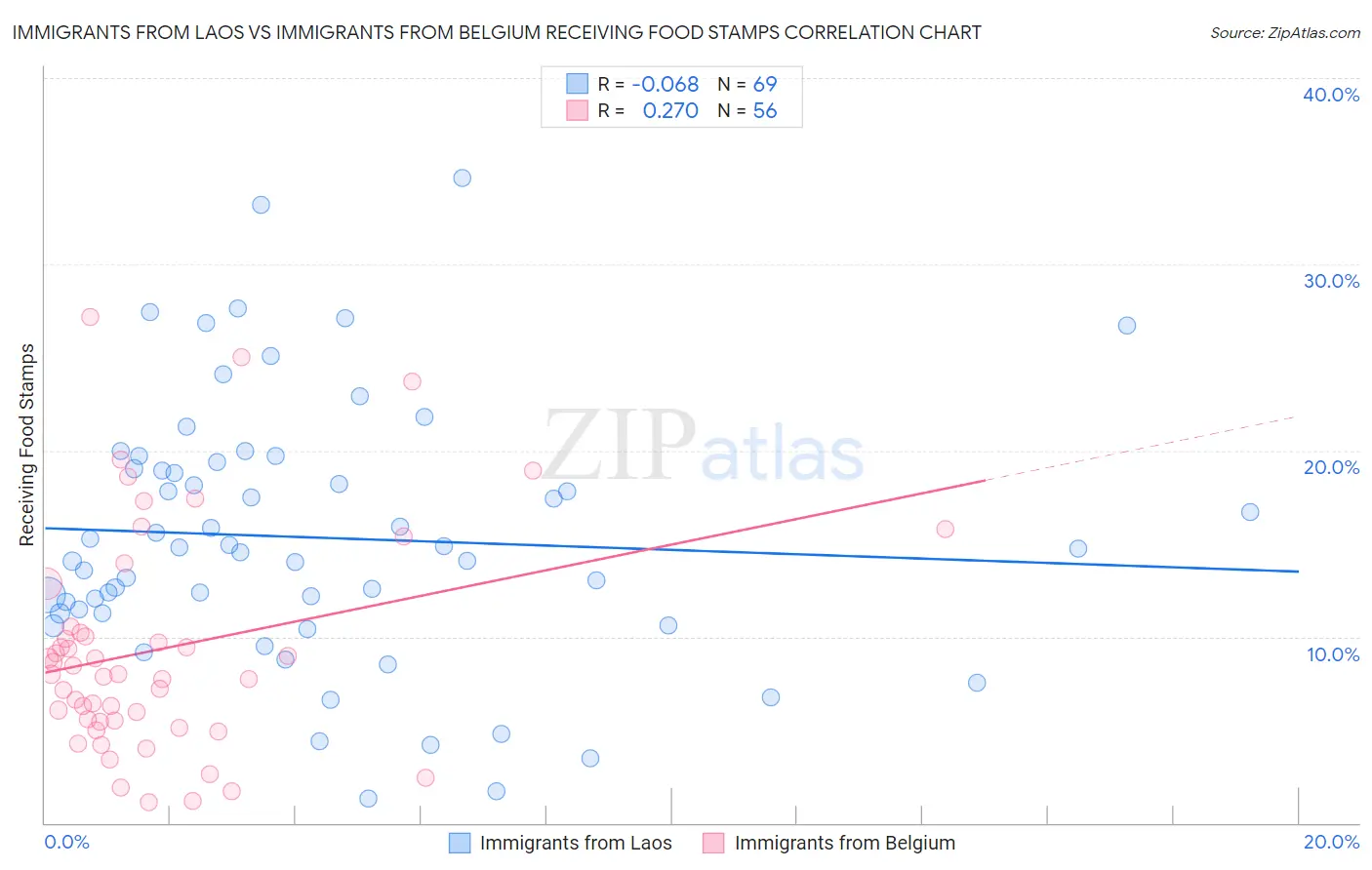 Immigrants from Laos vs Immigrants from Belgium Receiving Food Stamps
