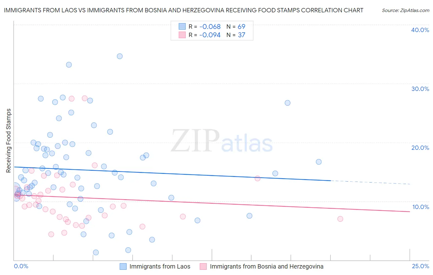 Immigrants from Laos vs Immigrants from Bosnia and Herzegovina Receiving Food Stamps