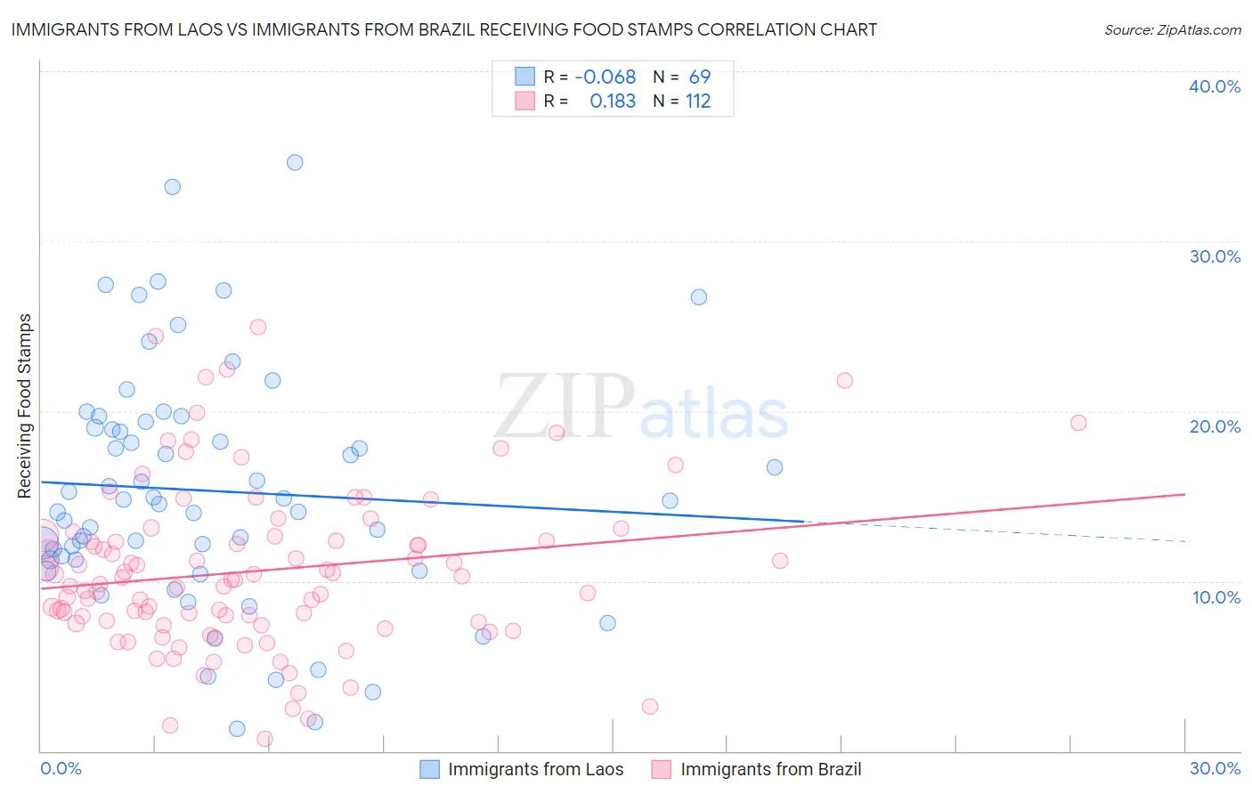Immigrants from Laos vs Immigrants from Brazil Receiving Food Stamps