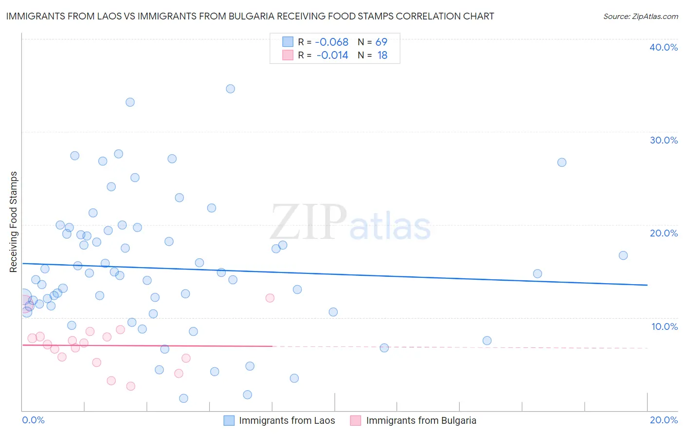 Immigrants from Laos vs Immigrants from Bulgaria Receiving Food Stamps