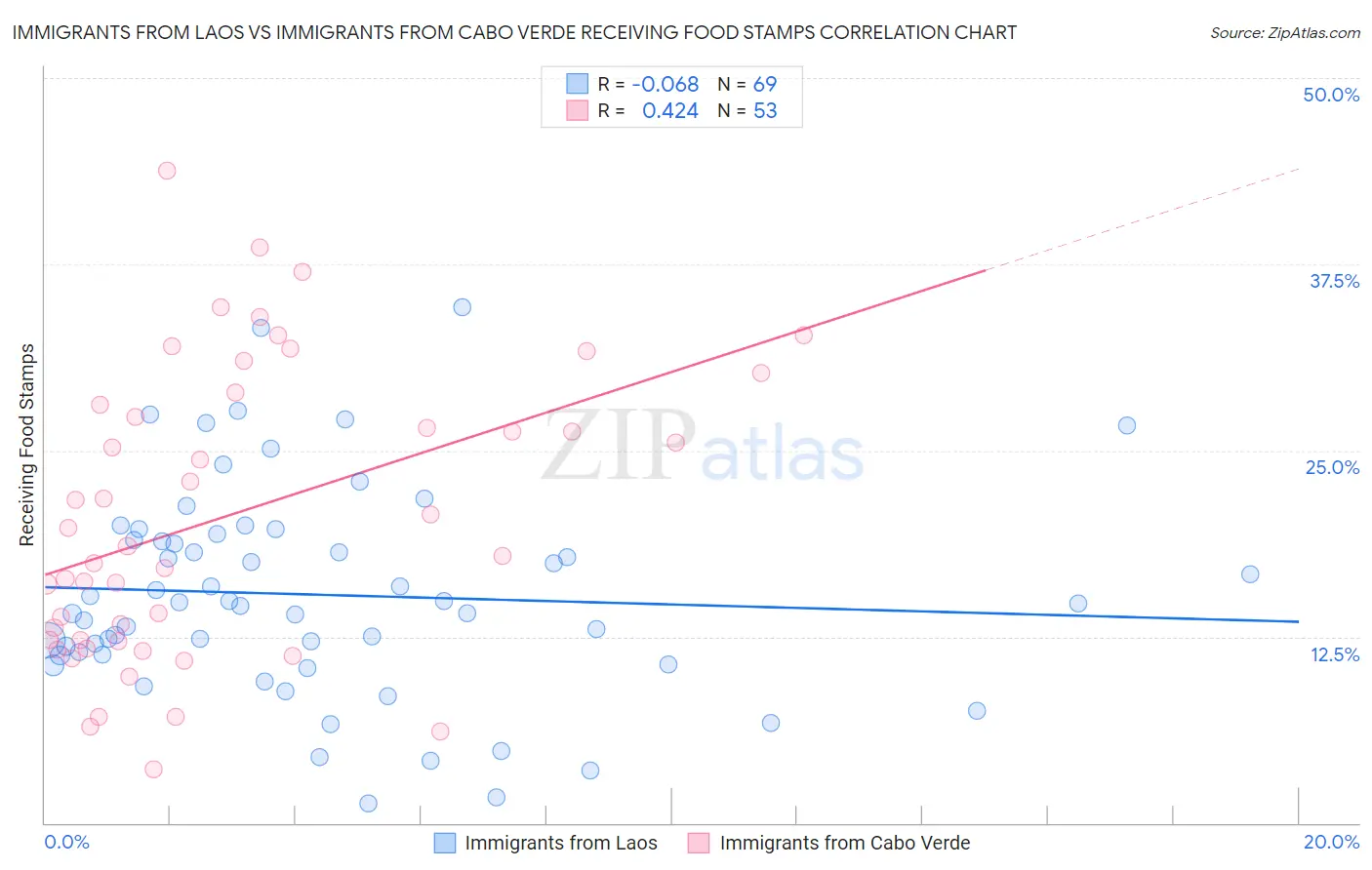 Immigrants from Laos vs Immigrants from Cabo Verde Receiving Food Stamps