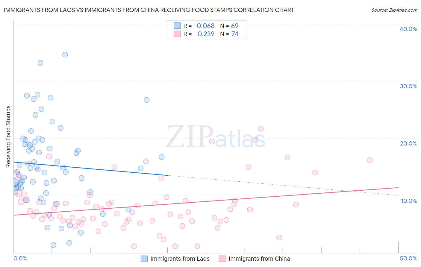 Immigrants from Laos vs Immigrants from China Receiving Food Stamps