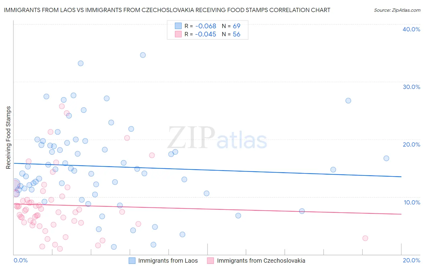 Immigrants from Laos vs Immigrants from Czechoslovakia Receiving Food Stamps