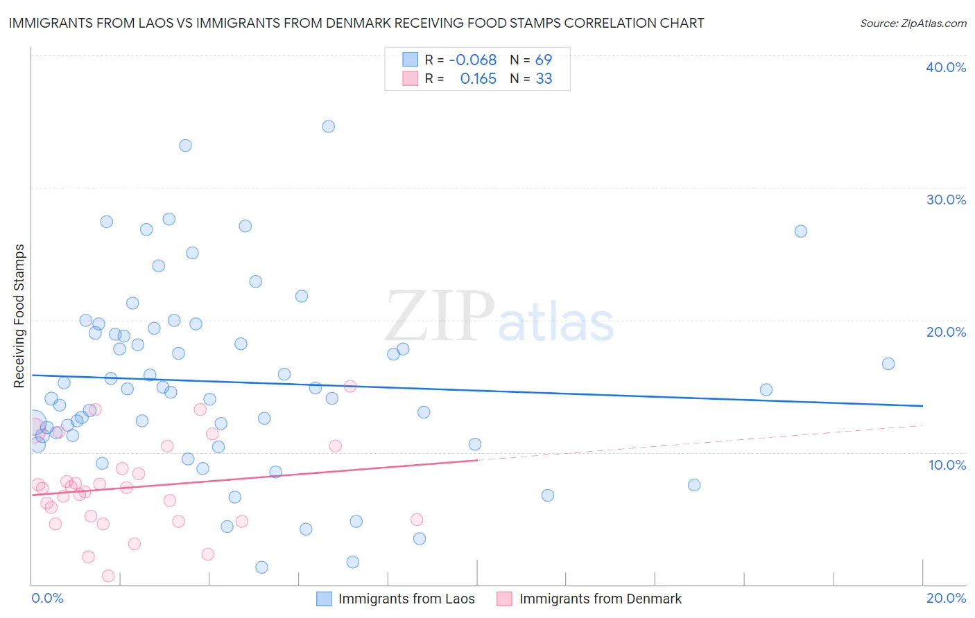Immigrants from Laos vs Immigrants from Denmark Receiving Food Stamps