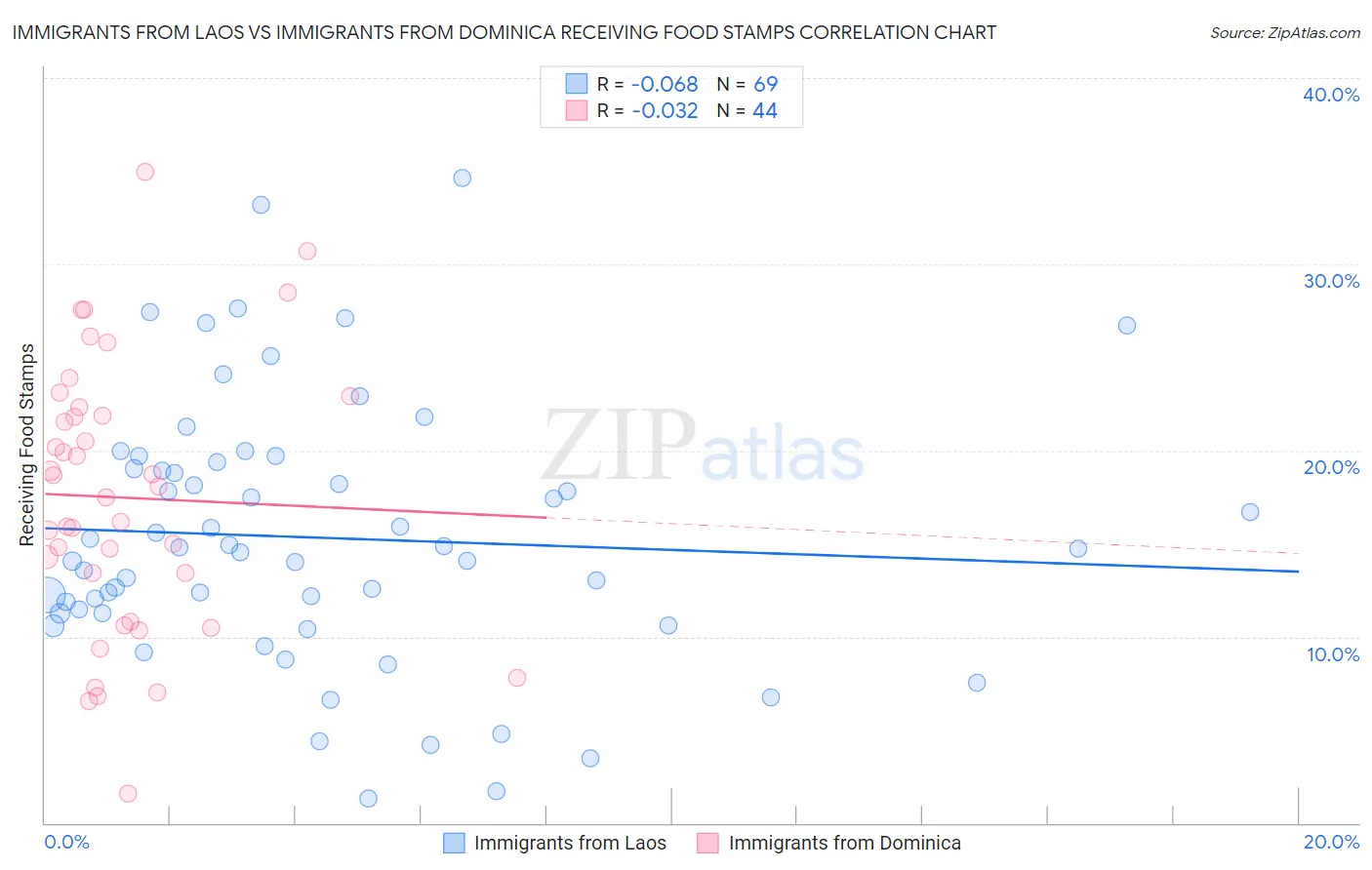 Immigrants from Laos vs Immigrants from Dominica Receiving Food Stamps