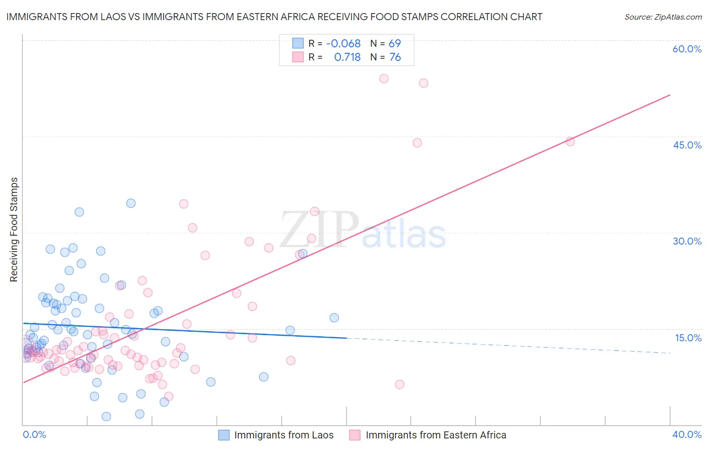 Immigrants from Laos vs Immigrants from Eastern Africa Receiving Food Stamps
