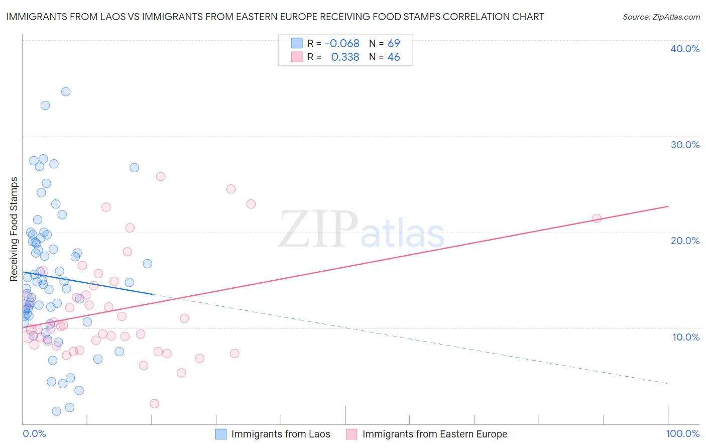Immigrants from Laos vs Immigrants from Eastern Europe Receiving Food Stamps