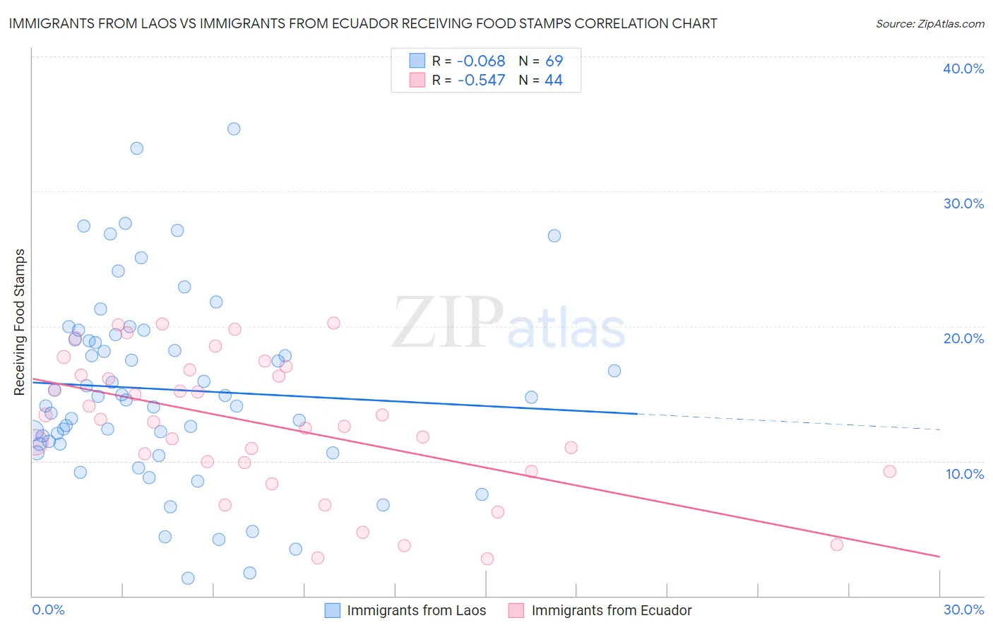 Immigrants from Laos vs Immigrants from Ecuador Receiving Food Stamps