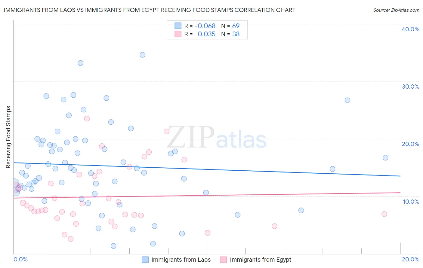 Immigrants from Laos vs Immigrants from Egypt Receiving Food Stamps