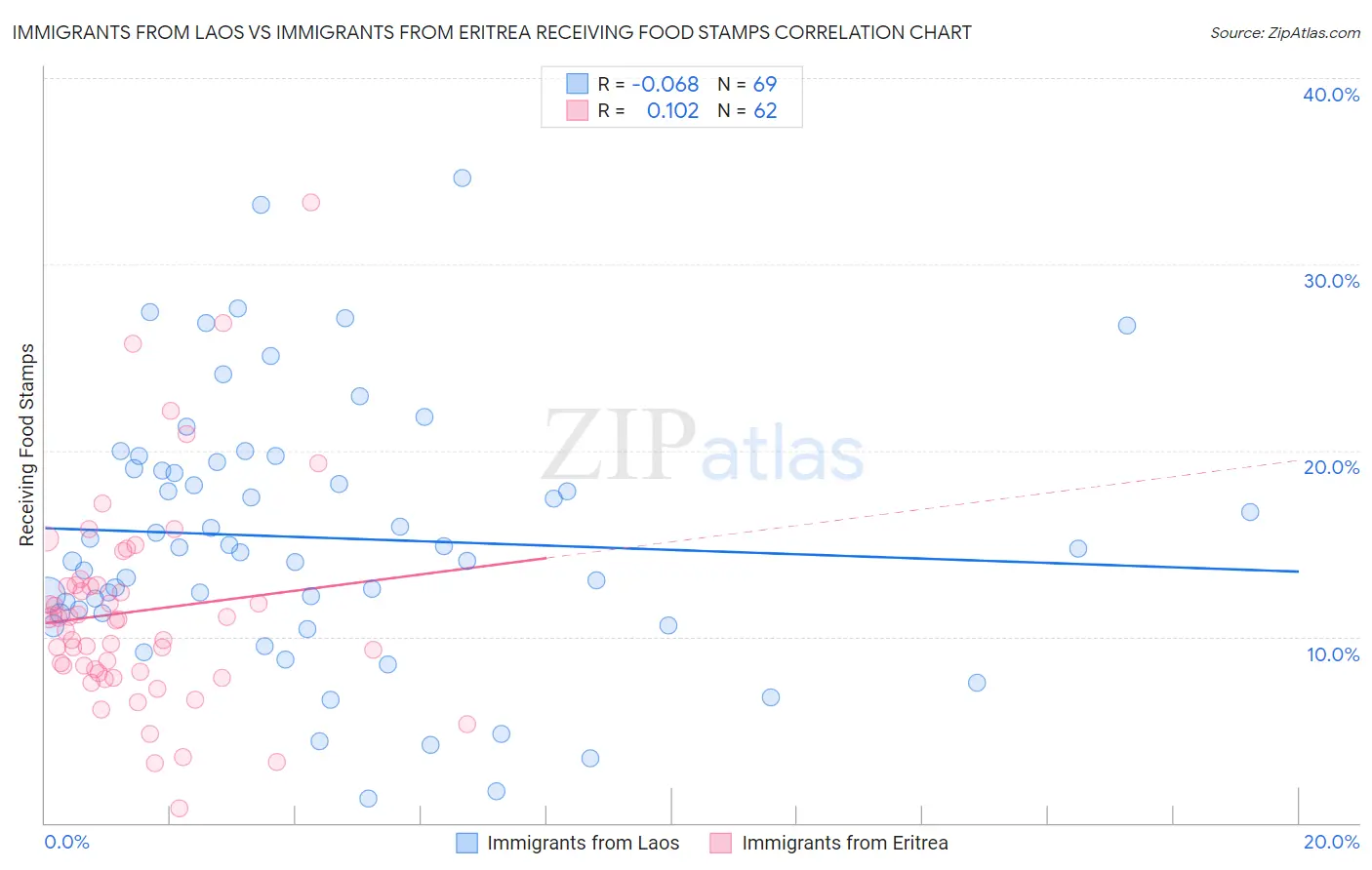 Immigrants from Laos vs Immigrants from Eritrea Receiving Food Stamps