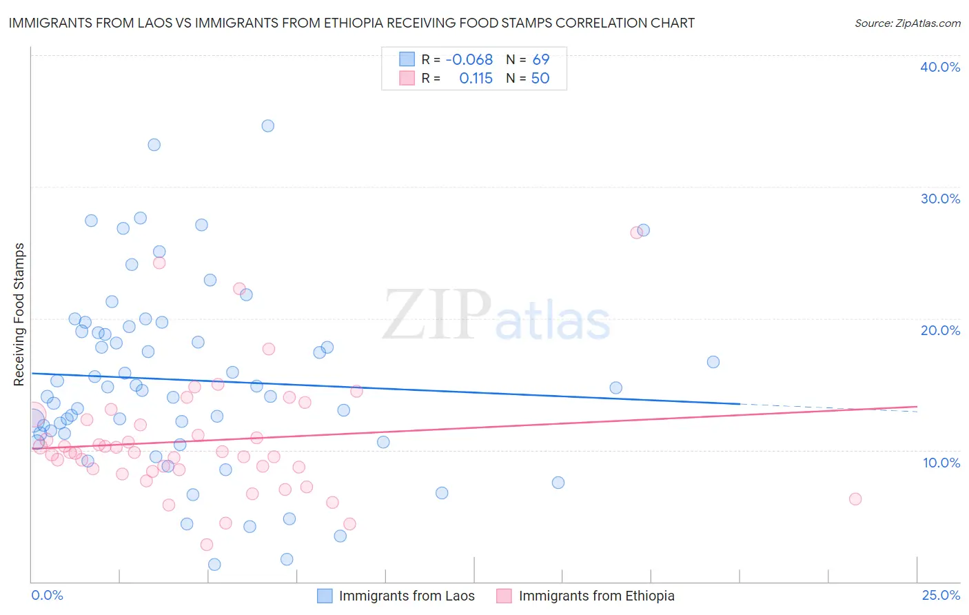 Immigrants from Laos vs Immigrants from Ethiopia Receiving Food Stamps