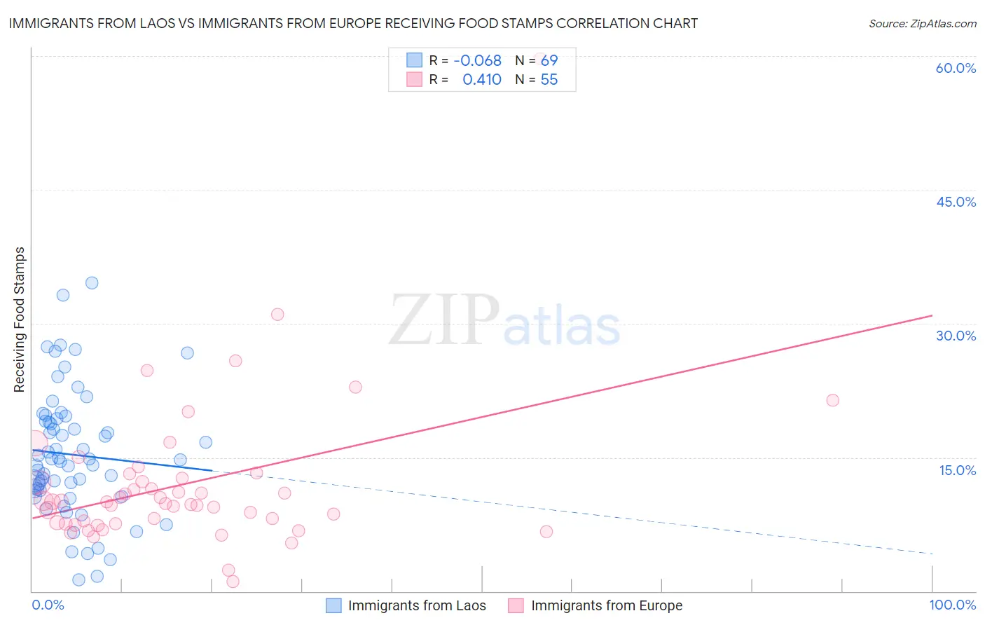 Immigrants from Laos vs Immigrants from Europe Receiving Food Stamps